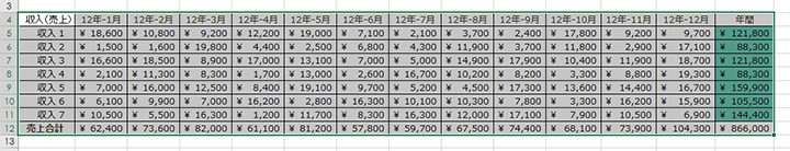 セルの選択は、Shift+カーソルキーでできますが、例えばグラフを作成する場合、表全体を選択します。そのとき、まず左上のセルを選択し、続いて「Shift+Ctrl+→」を押すと、値の入っている左端まで一気に選択されます。さらに「Shift+Ctrl+↓」を押せば、値の入っている下端まで一気に選択され表全体が選択されます。Shift+カーソルキーと組み合わせて使えば素早く選択できます。