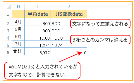 計算に使っている数値もJIS関数で全角に変換できます。でも、全角になったデータは「文字」にかわるので、計算はできません。カンマも表示されません。