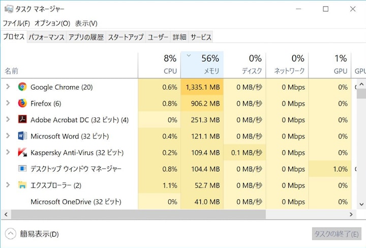 Windows 10のタスクマネージャーを表示したところ。メモリーが56%も使用され、そのなかでもブラウザー（Google Chrome）がかなりの容量を消費していることがわかる。ちなみに、この画像のパソコンのメモリー容量は16GBである