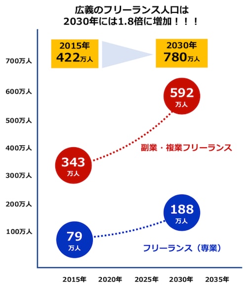 出所：『Work Model 2030 ― テクノロジーが日本の「働く」を変革する―』（リクルートワークス研究所）
