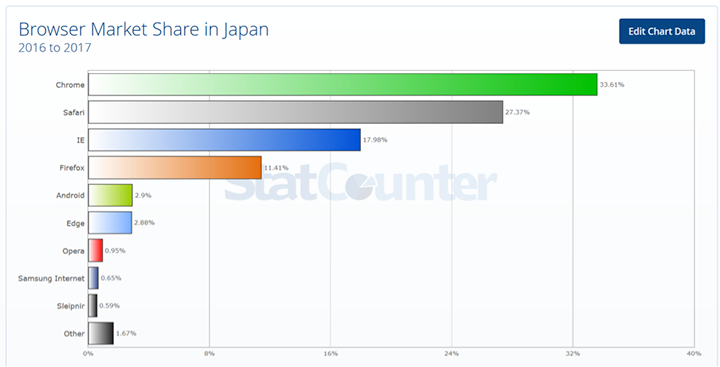 この1年の日本のブラウザシェア。2位のSafariは、MacだけでなくiPhoneなどのiOSでも利用しているためシェア率は高め 参考：Browser Market Share in Japan（Feb 2016 to Feb 2017）｜StatCounter
