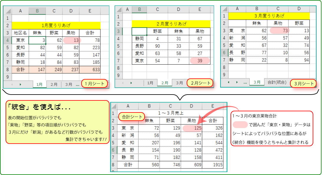 Excel活用術 統合 を使えば複数のシートやブックに分散したデータが一つの集計表になる 第26回 バックオフィス効率化 弥報online