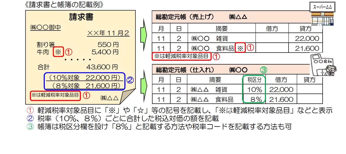 特別連載 消費税率が変わると企業はどうなる 区分記載請求書等と帳簿の記帳方法 編 スモールビジネスハック 弥報online