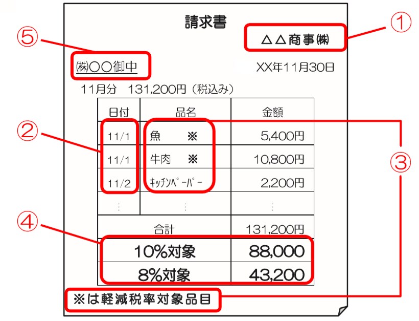 特別連載 消費税率が変わると企業はどうなる 区分記載請求書等と帳簿の記帳方法 編 スモールビジネスハック 弥報online