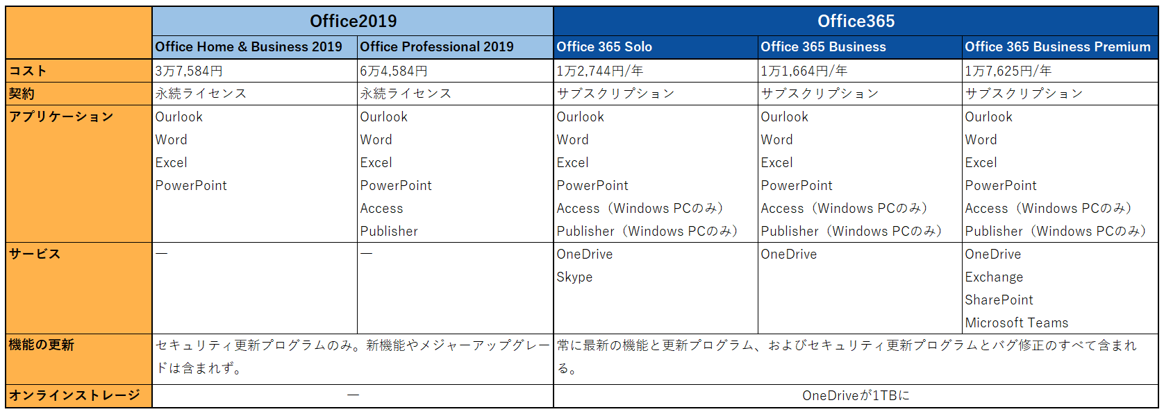 Office 19が新登場 Office 365とどちらがお得 違いと選び方 バックオフィス効率化 弥報online