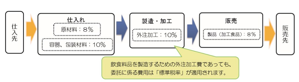 軽減税率の導入準備はどうする？税理士に聞く「適用税率の判定ポイント 