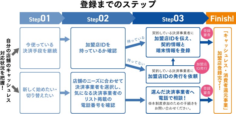 ポイント還元事業 を利用してキャッシュレス決済を導入 拡大しよう 導入費無料 加盟店手数料1 3を補助 スモールビジネスハック 弥報online