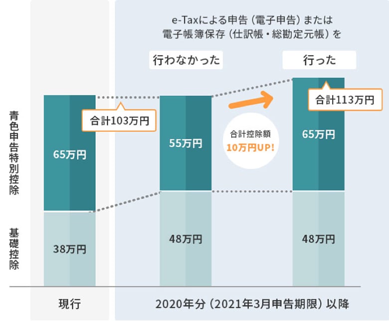 今から準備「e-Taxではじめての青色申告」2020年分から65万円控除の要件が変わる？ | 使って！弥生 | 弥報Online