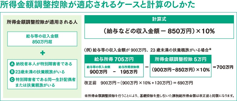 控除 は 所得 と