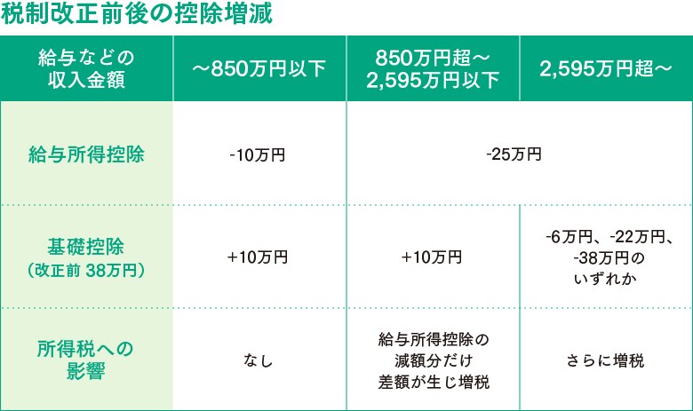 経理 給与担当者必見 2020年は 年末調整 が変わります 経理業務への影響 対策は バックオフィス効率化 弥報online