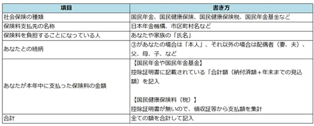 年末調整 令和3年分の 保険料控除申告書 の書き方を教えます バックオフィス効率化 弥報online