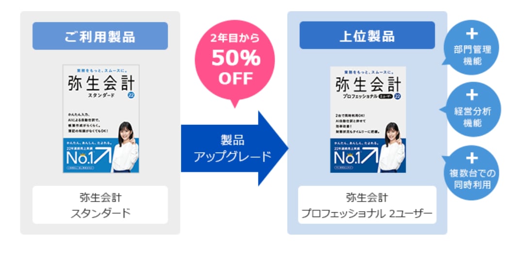 2年以上の継続契約で】お得に弥生製品のアップグレードが可能に